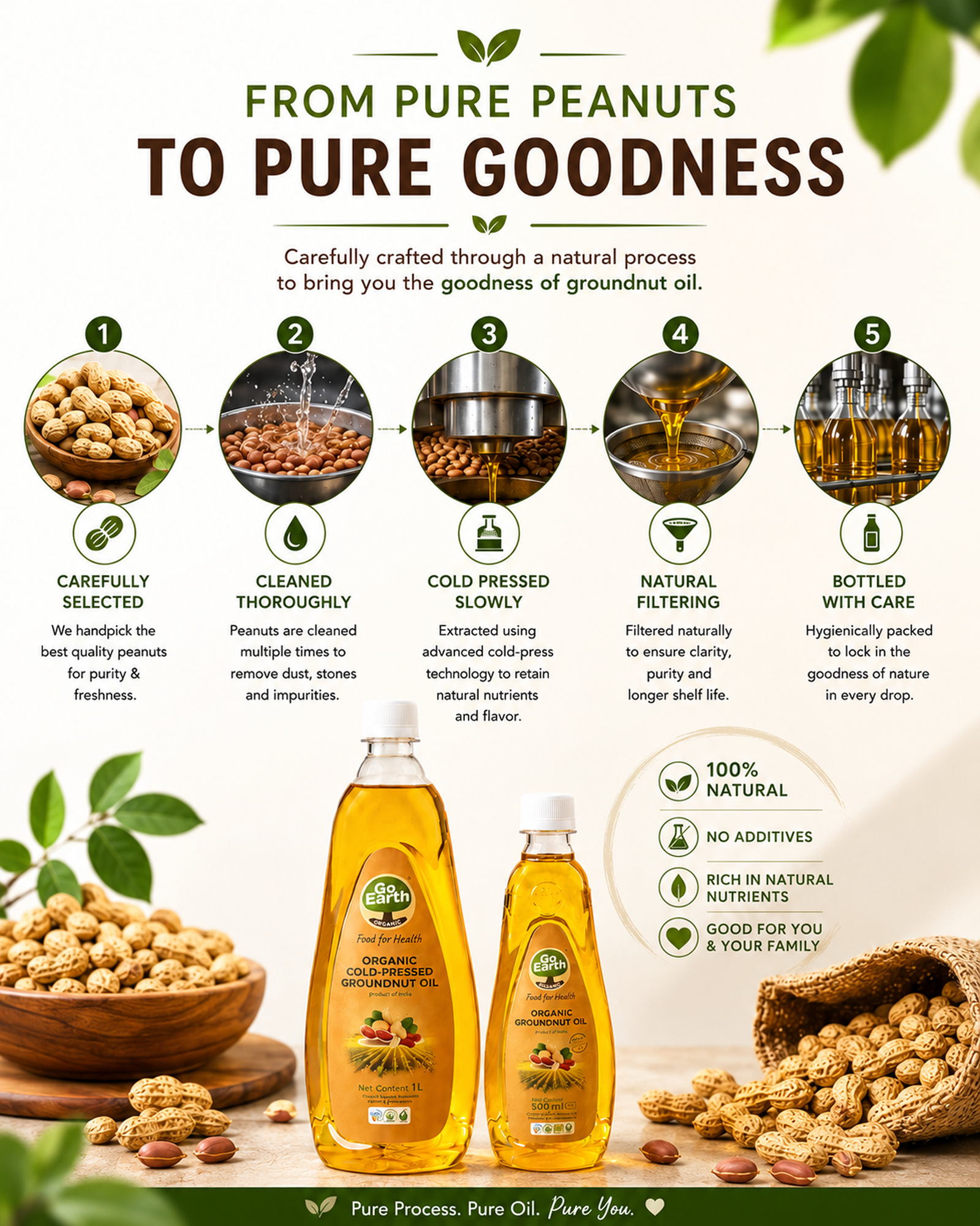 go-earth-groundnut-oil-production-process Illustrated production process for Go Earth cold-pressed groundnut oil